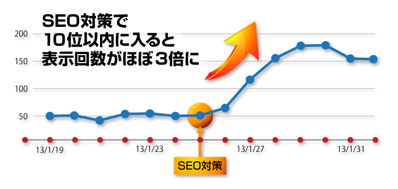 SEO対策の順位上昇結果